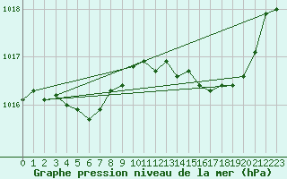 Courbe de la pression atmosphrique pour Laqueuille (63)