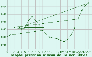 Courbe de la pression atmosphrique pour Braganca