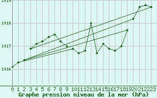 Courbe de la pression atmosphrique pour Plauen