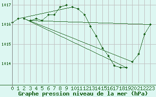Courbe de la pression atmosphrique pour Brive-Laroche (19)
