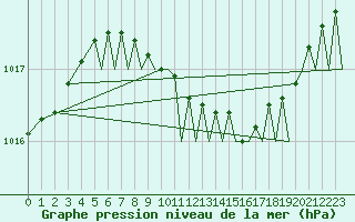 Courbe de la pression atmosphrique pour Bekescsaba