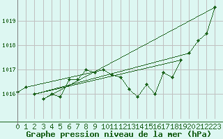 Courbe de la pression atmosphrique pour Brive-Laroche (19)