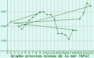 Courbe de la pression atmosphrique pour Belfort-Dorans (90)