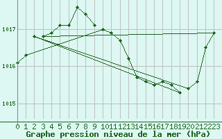 Courbe de la pression atmosphrique pour Valence (26)
