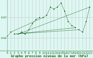 Courbe de la pression atmosphrique pour Poitiers (86)