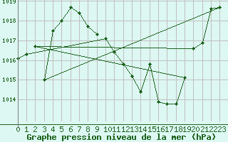 Courbe de la pression atmosphrique pour San Clemente