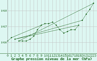 Courbe de la pression atmosphrique pour La Chapelle-Aubareil (24)
