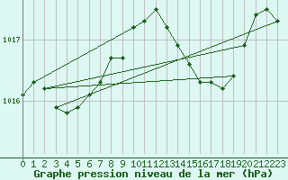 Courbe de la pression atmosphrique pour Alistro (2B)