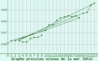 Courbe de la pression atmosphrique pour Saint-Amans (48)