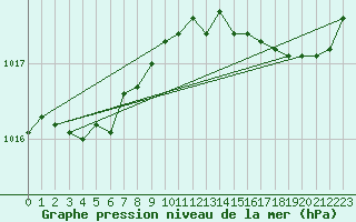 Courbe de la pression atmosphrique pour Avril (54)