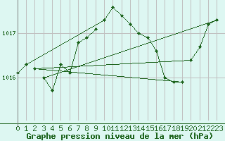 Courbe de la pression atmosphrique pour Vence (06)