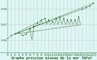Courbe de la pression atmosphrique pour Farnborough
