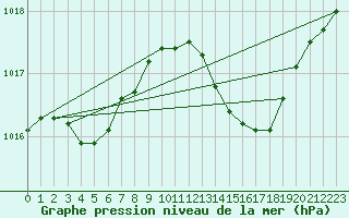 Courbe de la pression atmosphrique pour Jan (Esp)