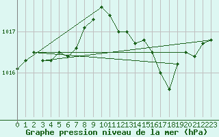 Courbe de la pression atmosphrique pour Abbeville (80)