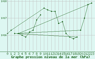 Courbe de la pression atmosphrique pour Als (30)