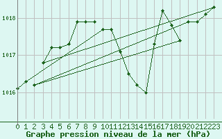 Courbe de la pression atmosphrique pour Ble / Mulhouse (68)