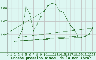 Courbe de la pression atmosphrique pour Cognac (16)