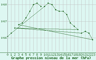 Courbe de la pression atmosphrique pour Herstmonceux (UK)