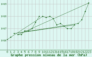 Courbe de la pression atmosphrique pour Brive-Laroche (19)