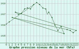 Courbe de la pression atmosphrique pour Wittering