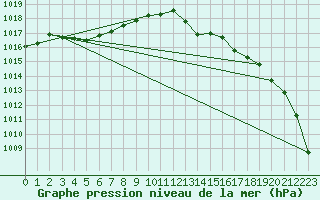 Courbe de la pression atmosphrique pour Trgueux (22)