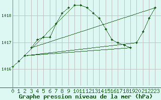 Courbe de la pression atmosphrique pour Saint-Quentin (02)