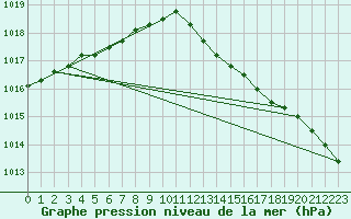 Courbe de la pression atmosphrique pour Niederbronn-Nord (67)