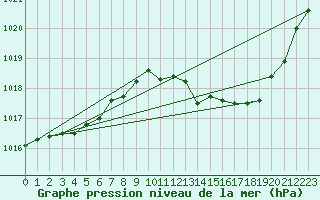 Courbe de la pression atmosphrique pour Le Luc - Cannet des Maures (83)