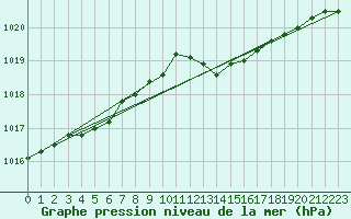Courbe de la pression atmosphrique pour Solenzara - Base arienne (2B)