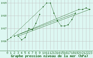 Courbe de la pression atmosphrique pour Thoiras (30)