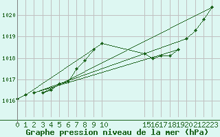 Courbe de la pression atmosphrique pour Gand (Be)