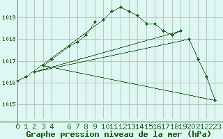 Courbe de la pression atmosphrique pour Buzenol (Be)