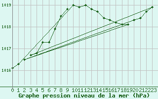 Courbe de la pression atmosphrique pour Brugge (Be)