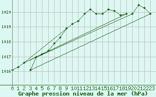 Courbe de la pression atmosphrique pour Lignerolles (03)