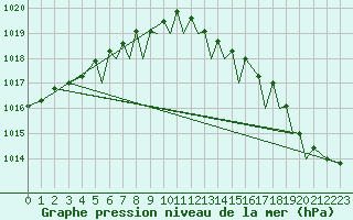 Courbe de la pression atmosphrique pour Sandane / Anda