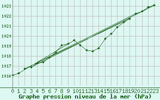 Courbe de la pression atmosphrique pour Neum