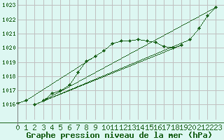 Courbe de la pression atmosphrique pour Le Bourget (93)