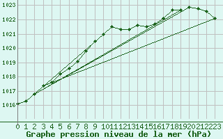 Courbe de la pression atmosphrique pour Hohrod (68)