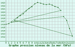 Courbe de la pression atmosphrique pour Hereford/Credenhill