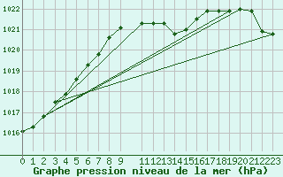 Courbe de la pression atmosphrique pour Trier-Petrisberg