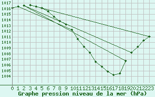 Courbe de la pression atmosphrique pour Metz-Nancy-Lorraine (57)