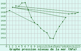 Courbe de la pression atmosphrique pour Weitensfeld