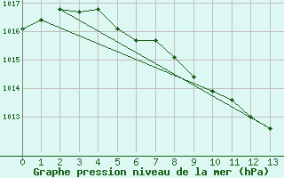 Courbe de la pression atmosphrique pour Thun