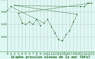 Courbe de la pression atmosphrique pour Pomrols (34)