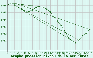 Courbe de la pression atmosphrique pour Albi (81)