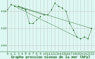Courbe de la pression atmosphrique pour Bonnecombe - Les Salces (48)