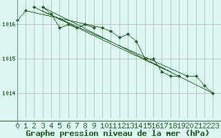 Courbe de la pression atmosphrique pour Rea Point