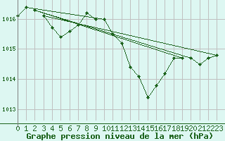 Courbe de la pression atmosphrique pour Gap-Sud (05)