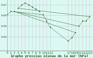 Courbe de la pression atmosphrique pour Regensburg