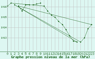 Courbe de la pression atmosphrique pour Gap-Sud (05)